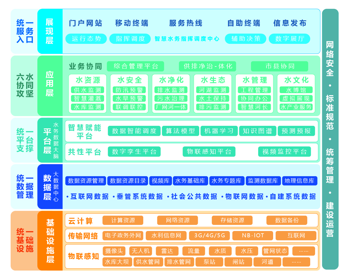 智慧水務(wù)總體架構(gòu).jpg