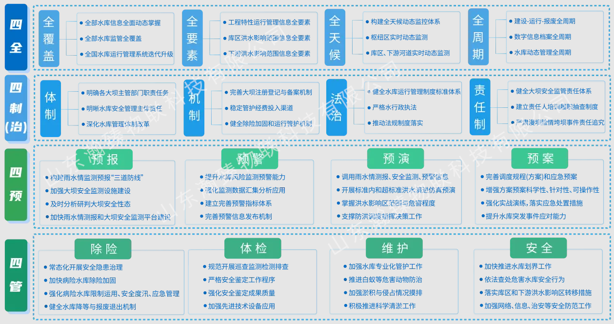 運管矩陣-四全 四預 四治 四管-水印.png